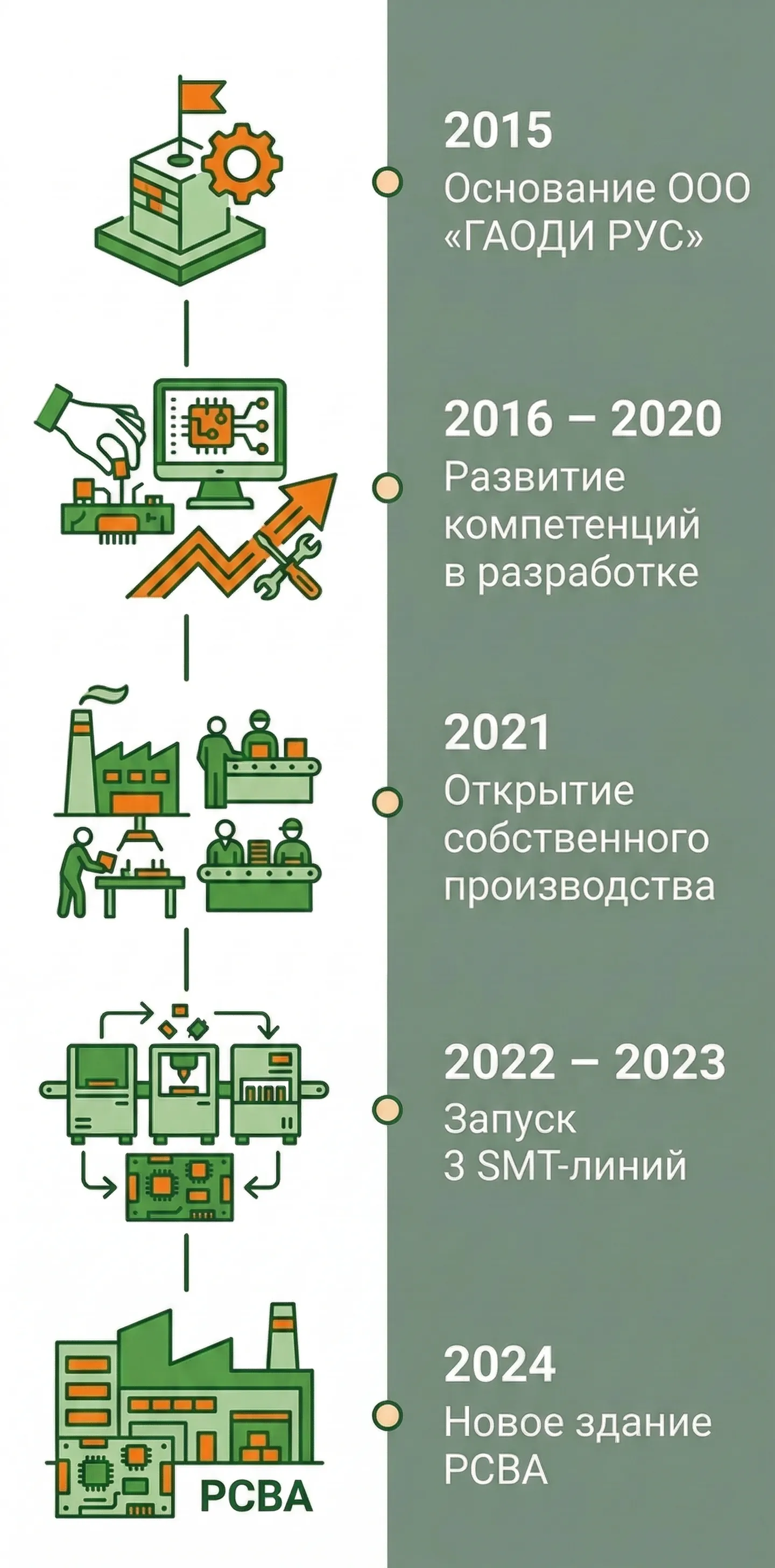 История развития ГАОДИ